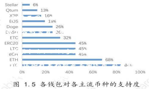 区块链货币交易平台全面解析：选择适合你的交易所

区块链货币, 交易平台, 比特币, 以太坊/guanjianci

随着区块链技术的迅猛发展，区块链货币（又称加密货币）的交易平台也如雨后春笋般涌现。加密货币交易平台不仅给投资者提供了便捷的交易方式，还促进了区块链技术的普及及应用。本文将全面解析各种区块链货币交易平台，帮助读者选择适合自己的交易所。

1. 区块链货币交易平台的概述
区块链货币交易平台是用于买卖加密货币的在线市场，通常分为集中式交易平台和去中心化交易平台。集中式平台如Coinbase、Binance等，由一家公司拥有和管理，用户需要注册账户才能进行交易。而去中心化交易平台（DEX）如Uniswap、SushiSwap等，则是一个没有单一控制者的交易环境，用户可以直接进行加密货币的交换。

集中式交易平台因其用户友好、交易速度快而受到广大投资者的青睐，但其安全性相对较低，因黑客攻击和公司破产风险等问题。去中心化交易平台虽然操作上较为复杂，但通过智能合约实现了更高的安全性与透明性。

2. 主要的区块链货币交易平台
以下是一些主流的区块链货币交易平台，这些平台因其高交易量和良好的用户体验而受到广泛使用。

h42.1 Binance/h4
Binance是全球最大的加密货币交易平台之一，成立于2017年，支持多种数字资产的交易，包括比特币（BTC）、以太坊（ETH）、和许多其他小型项目。该平台以其低手续费和丰富的功能著称，如期货交易、杠杆交易等。

h42.2 Coinbase/h4
Coinbase是一家美国企业，以其用户友好的界面和简单的操作流程著称，特别适合新手投资者。它的安全性和合规性也赢得了用户的信任。

h42.3 KuCoin/h4
KuCoin是一家在全球范围内运营的交易平台，提供多种加密货币的交易选择以及丰富的产业生态，包括借贷、收益质押等功能。KuCoin的交易手续费相对低廉，吸引了许多交易者。

h42.4 Bitfinex/h4
Bitfinex是一家面向专业交易者的平台，提供高杠杆交易服务，相对适合经验丰富的用户。平台的安全性也得到了极大的重视，保障用户的投资资金安全。

3. 如何选择适合自己的交易平台
选择一个适合自己的交易平台非常关键，需要综合考虑以下几个方面：

h43.1 交易费用/h4
不同的平台在交易费用上可能差异很大，一般来说，交易费用越低对于频繁交易的用户越有利。需在交易计划的基础上考虑费用的高低。

h43.2 用户体验/h4
用户体验包含界面的友好程度、功能的易用性等。初学者一般倾向于选择界面简单易懂的平台，而高级交易者可能更看重其交易工具和功能的丰富性。

h43.3 安全性/h4
安全性是投资者最关心的问题之一，尤其是近年来交易平台频繁遭遇黑客攻击。选择一个具有良好安全信誉的平台至关重要，可以查看其安全认证、历史记录和用户反馈。

h43.4 客户支持/h4
良好的客户支持能帮助用户迅速解决交易中遇到的问题，特别是在市场波动剧烈的情况下，及早解决问题能降低损失风险，因此建议选择提供24小时客服支持的平台。

4. 常见问题解析

h4问题一：如何保证交易的安全性？/h4
在进行区块链货币交易时，安全性是所有用户最为关注的问题，尤其是涉及到资金的安全。首先，建议选择那些已有良好安全记录的知名交易平台，许多知名平台如Coinbase、Binance等已实施双重身份验证等多项安全措施，有效保障用户资金安全。同时，用户应定期更改账户密码，并开启Two-Factor Authentication (2FA)功能。此外，投资者在进行重大交易前，务必确认该交易对象的合法性及声誉，以避免潜在的诈骗。

其次，影响交易安全的另一个重大因素是外部攻击，很多交易平台曾经遭受黑客攻击。因此用户应定期关注交易平台的安全性报告，了解其安全系统的更新及维护情况。此外，建议用户对所持有的加密货币采取冷钱包储存形式，防止因平台被黑而导致资产损失。确保不把从交易平台上获得的私钥、助记词等敏感信息存放在在线环境中。

h4问题二：如何选择合适的加密货币进行投资？/h4
在选择加密货币投资时，投资者需充分了解所关注的币种。最基本的分析包括考察其团队背景、技术架构、市场需求等多个方面。市场上主流的加密货币如比特币和以太坊皆有较强的采用度及市场认可度，是许多投资者的入门选择。

对于新币种，建议投资者深入研究其白皮书，了解其发展规划、技术细节以及应用场景，同时关注社区及开发者的活跃程度和背景。此外，行业新闻和分析网站也应常常查看，以掌握新项目或新产业动态。一夜夜持续关注的行业发展，投资者越来越能够判断哪些项目可能突破市场。通过多种渠道的信息，加密货币投资能显得更加有效与全面。

h4问题三：交易时如何减少风险？/h4
交易区块链货币的风险虽不能完全避免，但采取一些科学的交易策略能够显著降低风险。首先，投资者不应将所有资金集中于一项投资，建议采取资产分散策略，多种货币组合分配风险。保证资金在不同加密货币及其他资产之间均衡配置，降低单一资产波动对投资组合的影响。

其次，重要的是学会设置止损点。止损点是指预设的亏损金额或者价格，若价格降到这个水平则自动卖出，从而避免更大的损失。此设置会强制执行纪律，减少因情绪决策带来的损失。调研并选择靠谱的交易策略可以有效增强投资者的抗压能力，及时调整策略以获取最佳的获利机会。

h4问题四：怎样提高交易活跃度和频率？/h4
对于想提高交易活跃度的用户，需更深入地了解市场走向和技术分析，保持时刻关注市场动态。市场变动会影响加密货币的价格波动，因此及时获取实时行情以及行业新闻能显著提高投资者的交易机会。此外，参加在线课程、研讨会、社区讨论等也是获取交易知识与交易策略的有效途径。

进行技术分析是提高交易活跃度的另一种方式，通过分析历史价格走势，寻找进出场的最佳时机。许多指标如移动平均线(MA)、相对强弱指数(RSI)等，可以帮助交易者更清晰地判断市场方向。掌握这些技术指标并善加运用，能帮助用户更加自信地进行交易，进而增加参与市场的频率。

综上所述，区块链货币交易平台为投资者提供了无限的机会。了解不同平台的特性、尽量降低交易风险、选择适合的投资币种，以及持续提升自我的交易策略，都是成功投资的重要因素。在这个快速变化的市场环境中，投资者需保持耐心、理性和敏锐的洞察力，从而把握住区块链货币的投资前景。让我们一同期待这个领域的发展，抓住时代机遇！